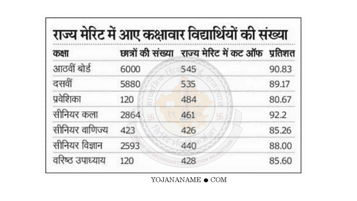 Rajasthan-Free-Tablet-Cut-Off